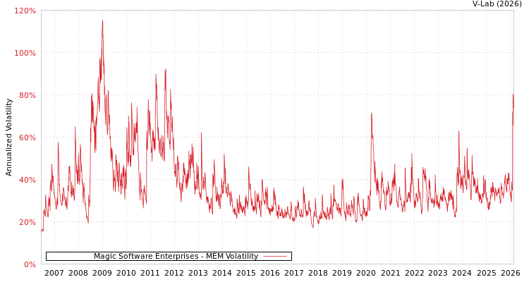 graph of Magic Software Enterprises MEM