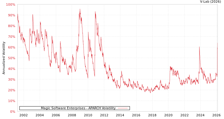 graph of Magic Software Enterprises APARCH