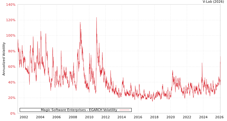 graph of Magic Software Enterprises EGARCH