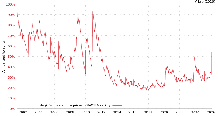 graph of Magic Software Enterprises GARCH