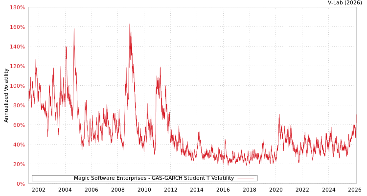 graph of Magic Software Enterprises GAS-GARCH-T