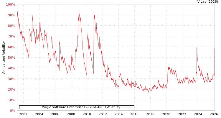 graph of Magic Software Enterprises GJR-GARCH