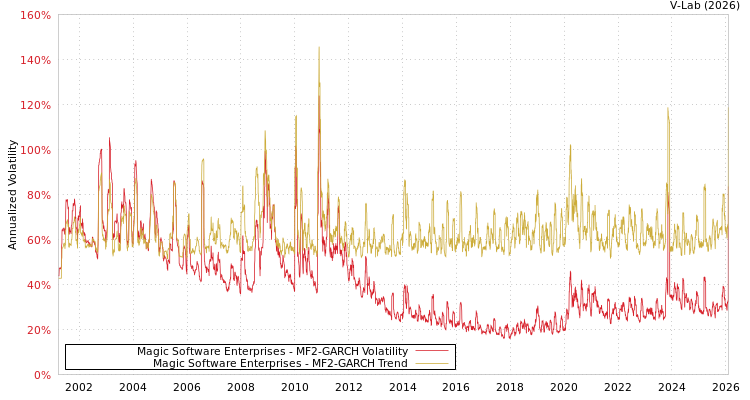 graph of Magic Software Enterprises MF2-GARCH