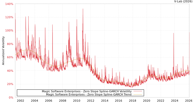 graph of Magic Software Enterprises S0GARCH