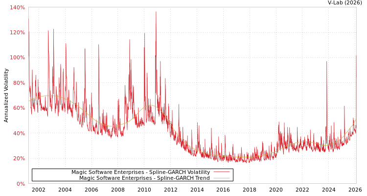 graph of Magic Software Enterprises SGARCH