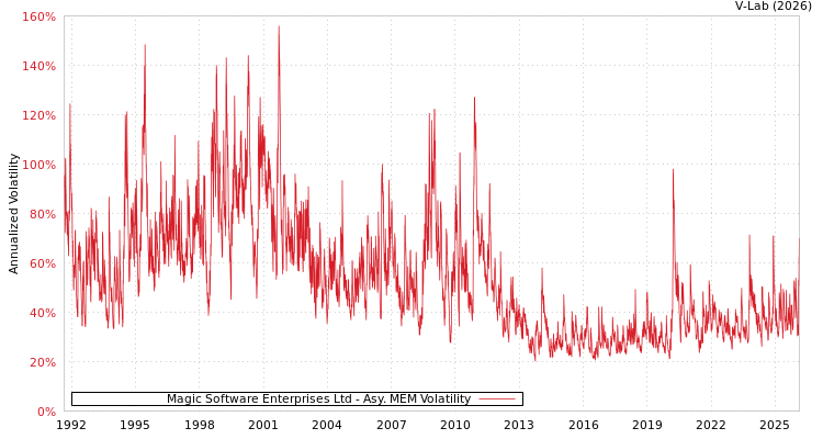 graph of Magic Software Enterprises Ltd AMEM