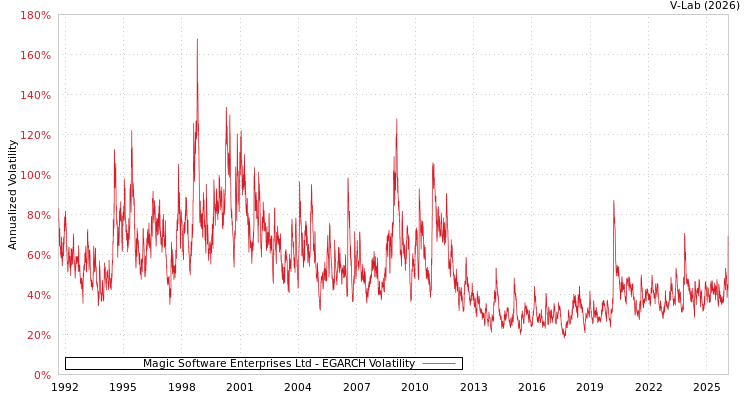 graph of Magic Software Enterprises Ltd EGARCH