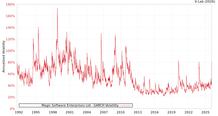graph of Magic Software Enterprises Ltd GARCH