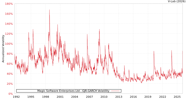 graph of Magic Software Enterprises Ltd GJR-GARCH