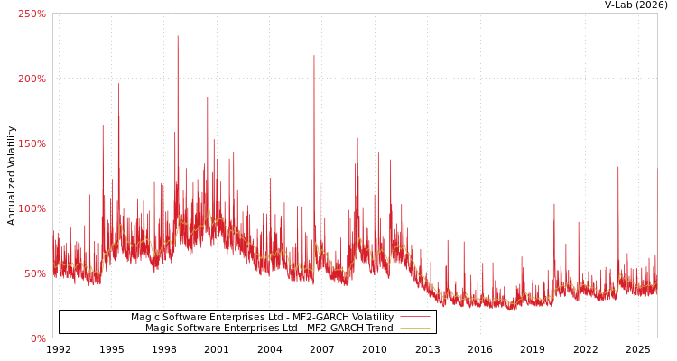 graph of Magic Software Enterprises Ltd MF2-GARCH