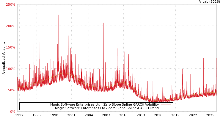 graph of Magic Software Enterprises Ltd S0GARCH
