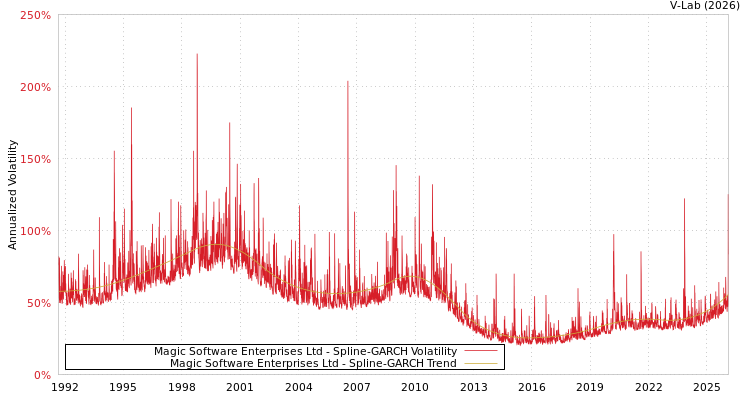graph of Magic Software Enterprises Ltd SGARCH