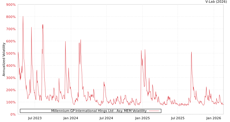 graph of Millennium GP International Hlngs Ltd AMEM