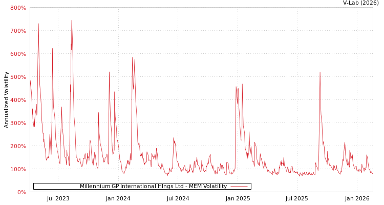 graph of Millennium GP International Hlngs Ltd MEM