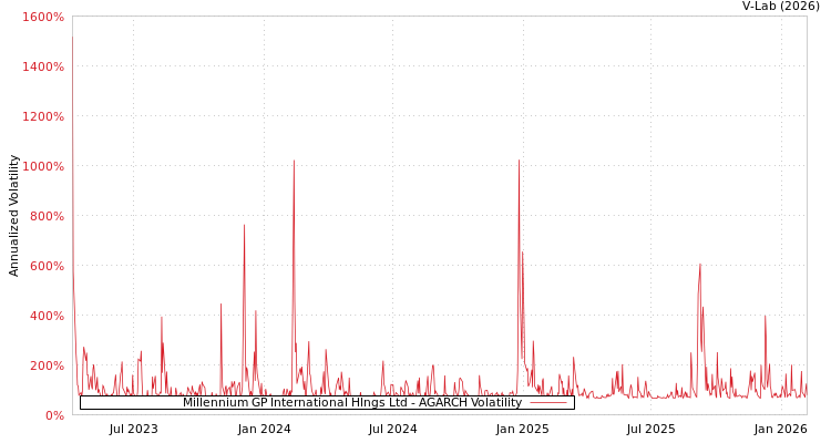 graph of Millennium GP International Hlngs Ltd AGARCH
