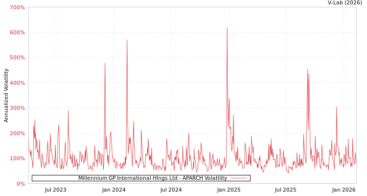 graph of Millennium GP International Hlngs Ltd APARCH