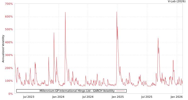 graph of Millennium GP International Hlngs Ltd GARCH