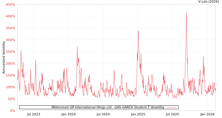 graph of Millennium GP International Hlngs Ltd GAS-GARCH-T