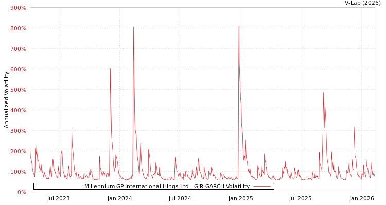 graph of Millennium GP International Hlngs Ltd GJR-GARCH