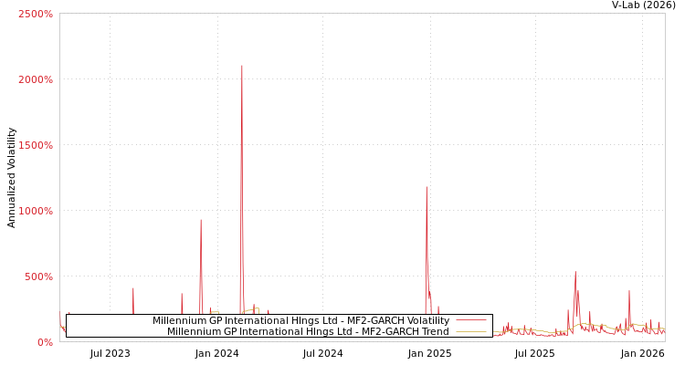 graph of Millennium GP International Hlngs Ltd MF2-GARCH