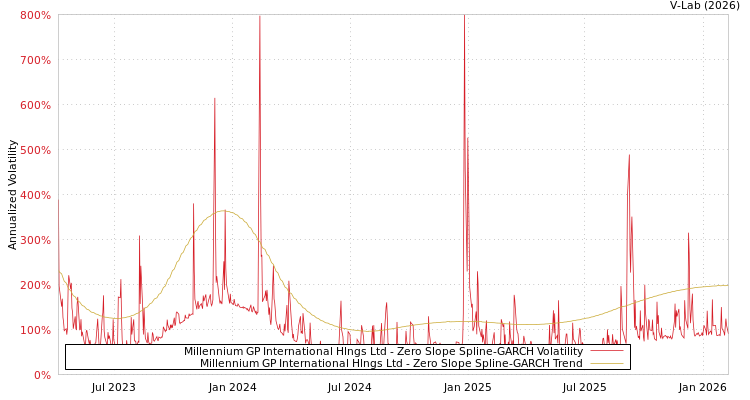 graph of Millennium GP International Hlngs Ltd S0GARCH