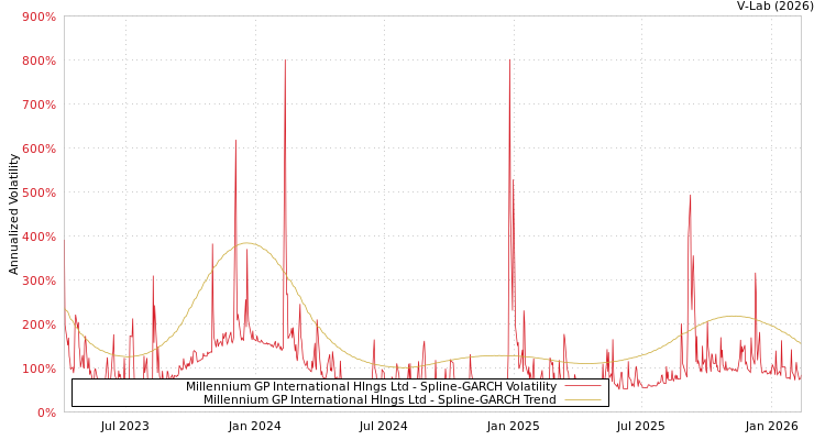 graph of Millennium GP International Hlngs Ltd SGARCH