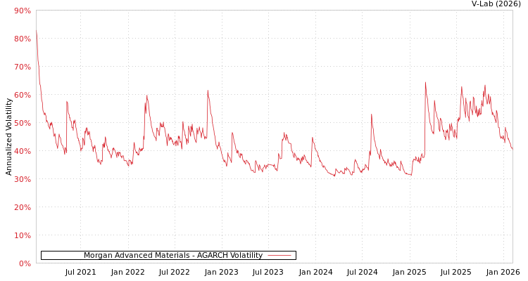 graph of Morgan Advanced Materials AGARCH