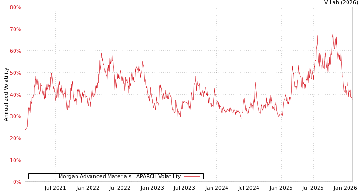 graph of Morgan Advanced Materials APARCH