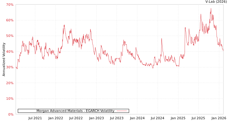 graph of Morgan Advanced Materials EGARCH