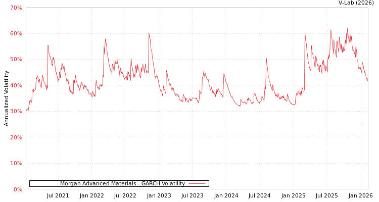 graph of Morgan Advanced Materials GARCH