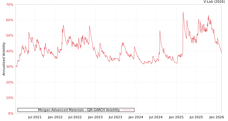 graph of Morgan Advanced Materials GJR-GARCH