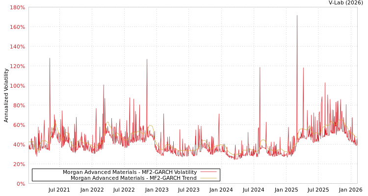 graph of Morgan Advanced Materials MF2-GARCH