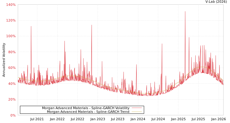 graph of Morgan Advanced Materials SGARCH