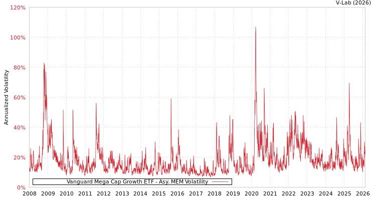 graph of Vanguard Mega Cap Growth ETF AMEM