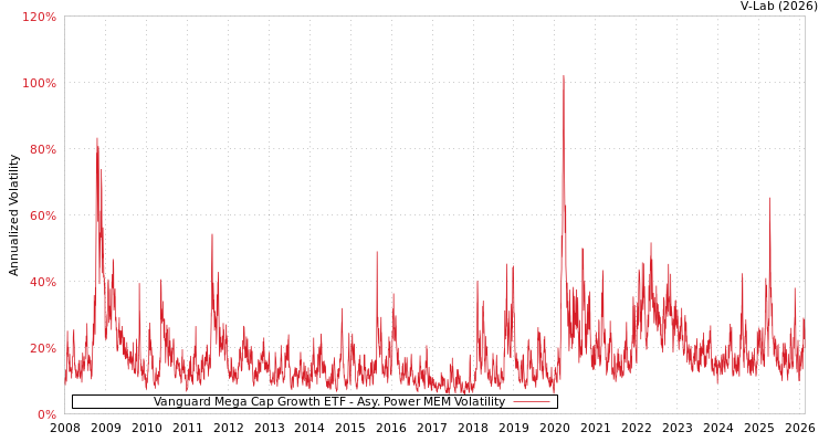 graph of Vanguard Mega Cap Growth ETF APMEM