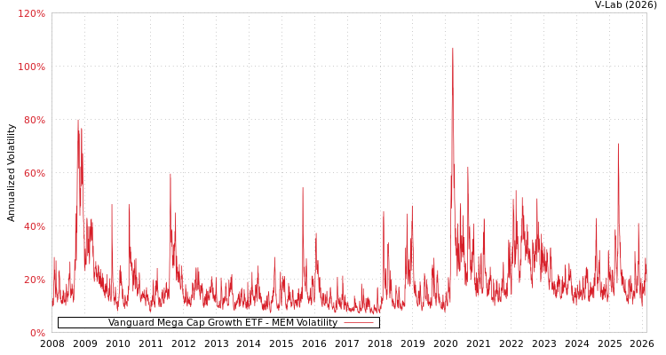 graph of Vanguard Mega Cap Growth ETF MEM