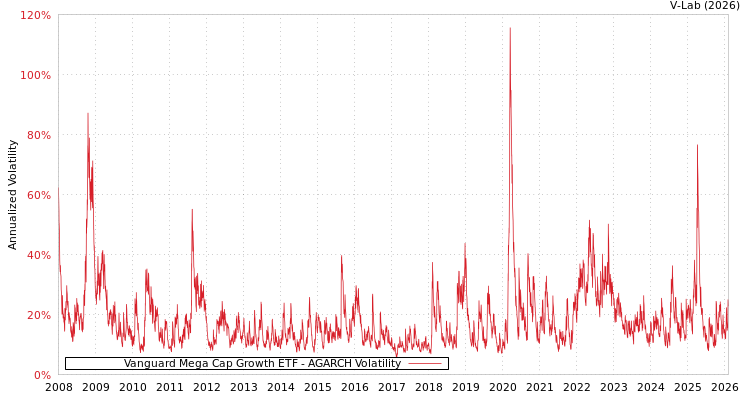 graph of Vanguard Mega Cap Growth ETF AGARCH
