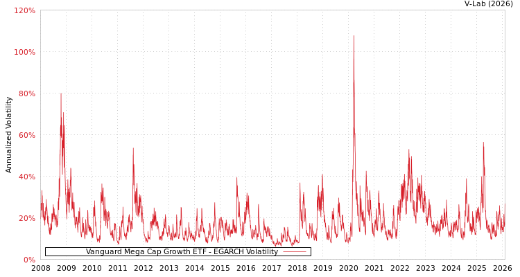 graph of Vanguard Mega Cap Growth ETF EGARCH