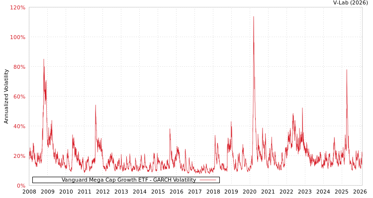 graph of Vanguard Mega Cap Growth ETF GARCH