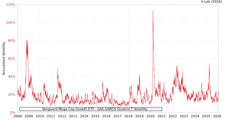 graph of Vanguard Mega Cap Growth ETF GAS-GARCH-T