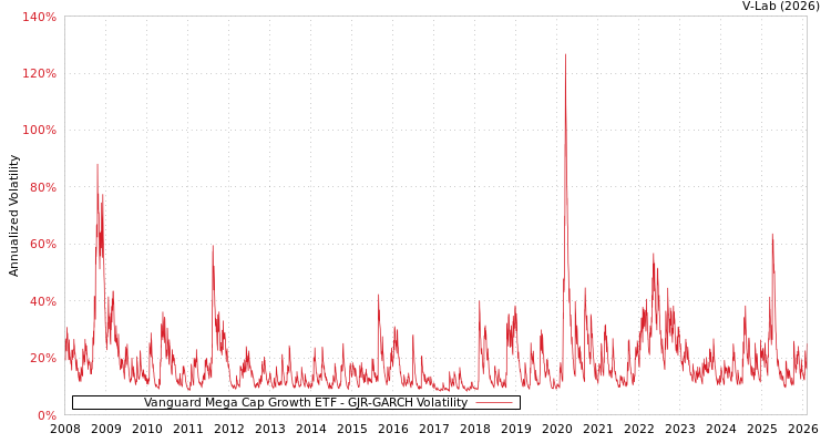 graph of Vanguard Mega Cap Growth ETF GJR-GARCH