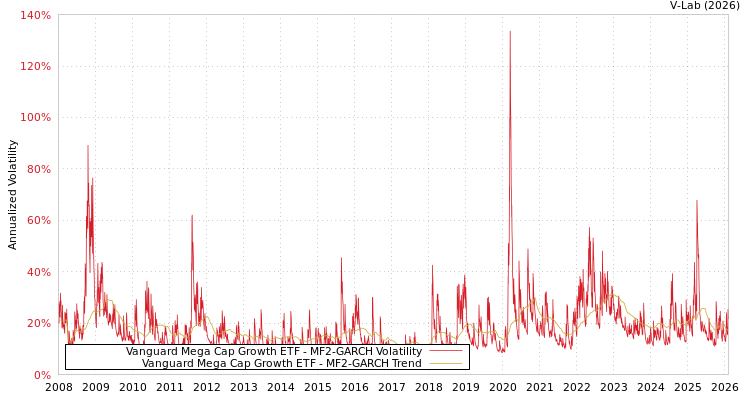 graph of Vanguard Mega Cap Growth ETF MF2-GARCH