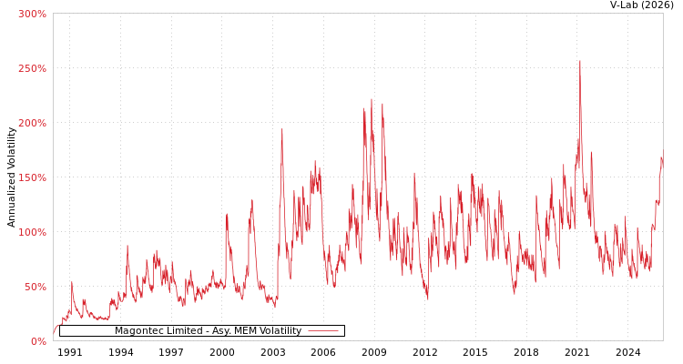 graph of Magontec Limited AMEM