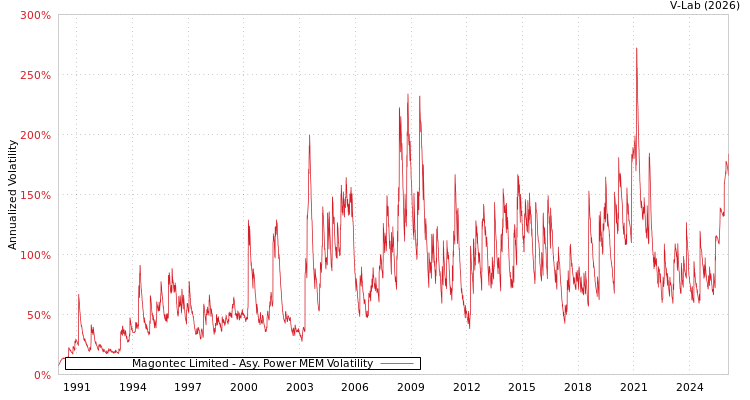 graph of Magontec Limited APMEM