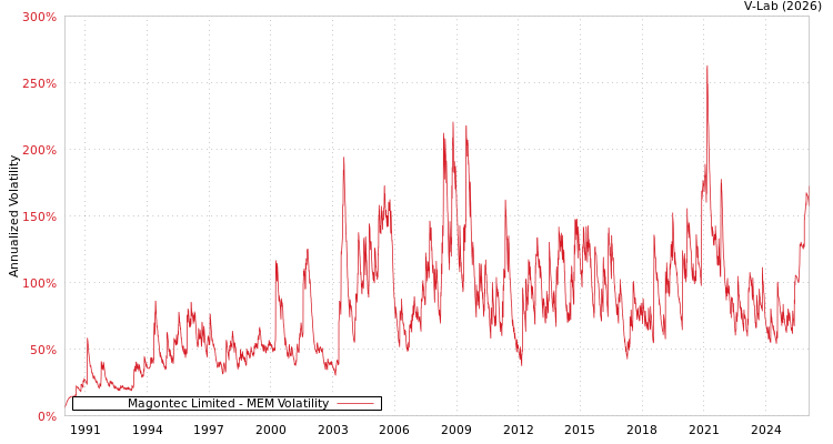 graph of Magontec Limited MEM