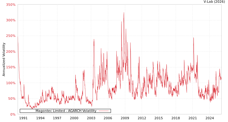 graph of Magontec Limited AGARCH