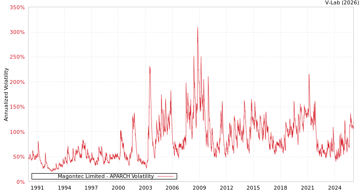 graph of Magontec Limited APARCH