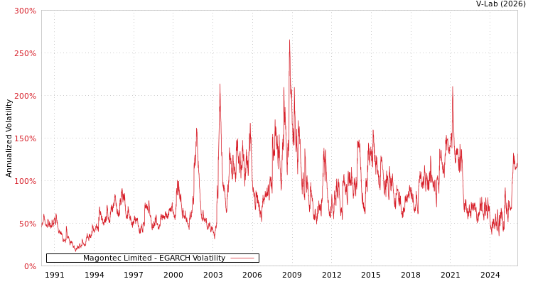 graph of Magontec Limited EGARCH