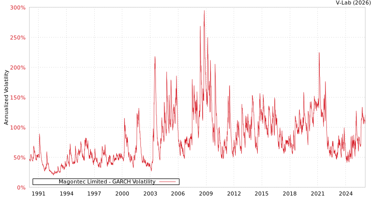 graph of Magontec Limited GARCH