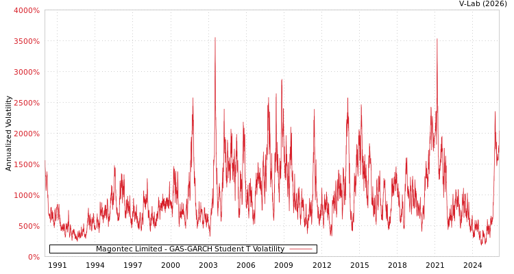 graph of Magontec Limited GAS-GARCH-T